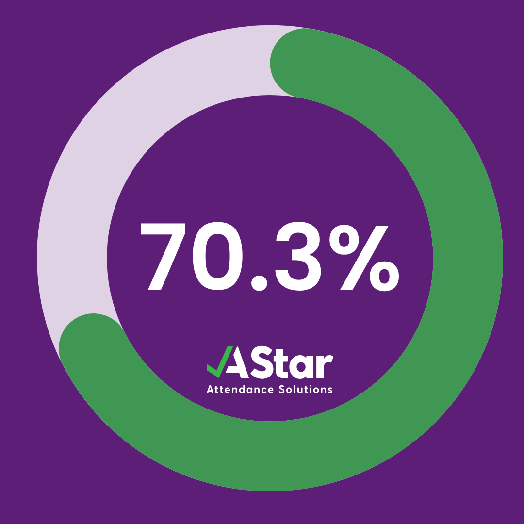 Copy of 70.3% Improvement